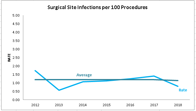 Boston Children's Surgical Site Infections