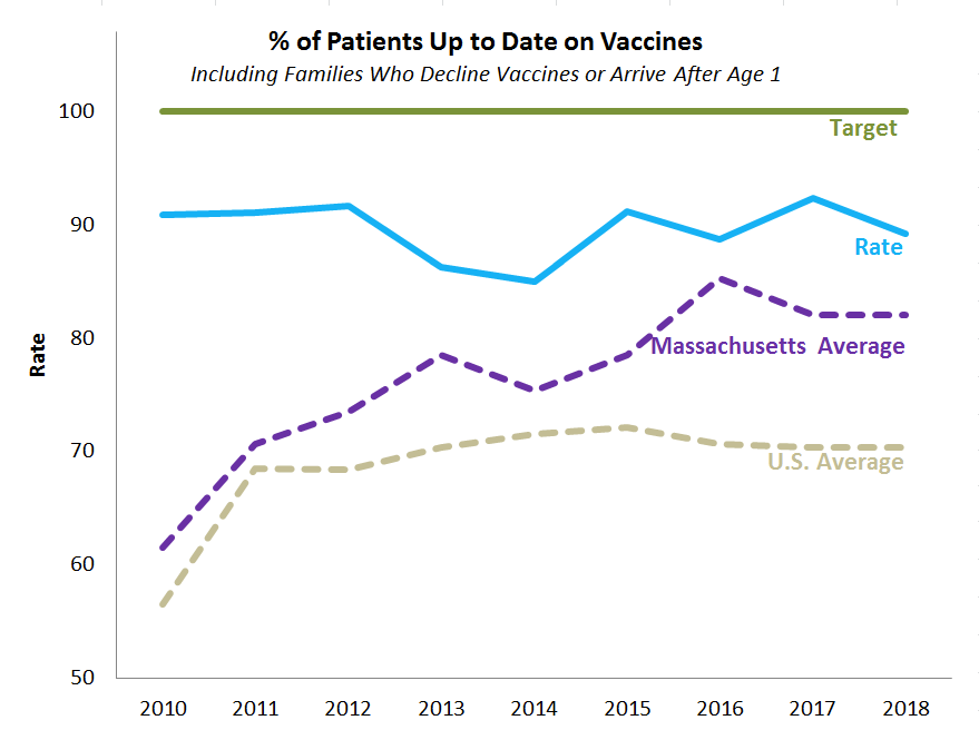 Boston Children's Vaccination Rate