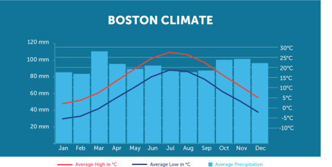 Boston climate